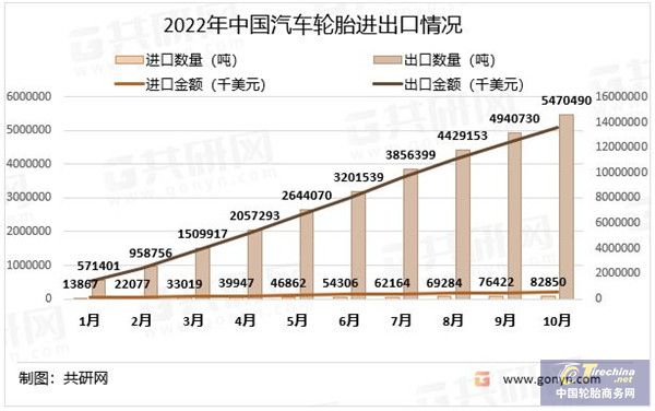 1xbet体育2022年中国汽车轮胎行业现状分析(图3)