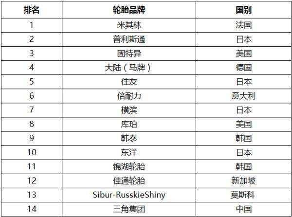 世界上最好的十大轮胎看看1xbet体育你的爱车用的哪款！(图1)