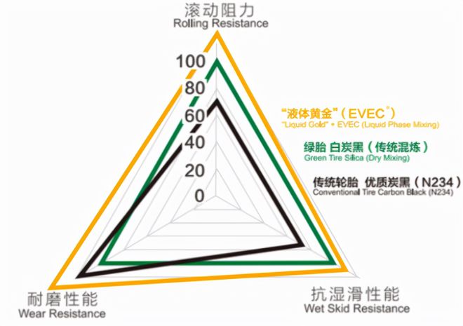 赛轮“液体黄金轮胎”是什么？为什么会被称为“液体黄金”1xbet体育！(图2)