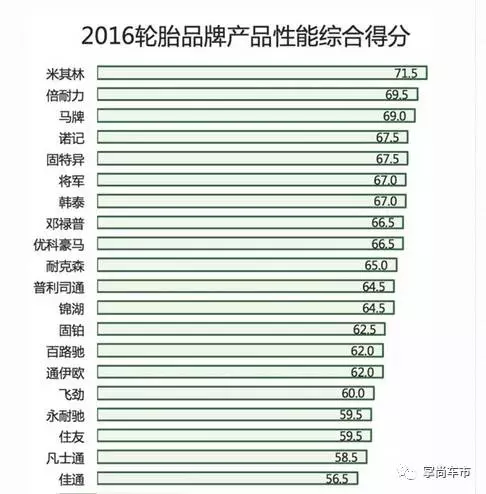 轮胎综合排行榜马牌第三倍耐力第二！1xbet体育(图2)