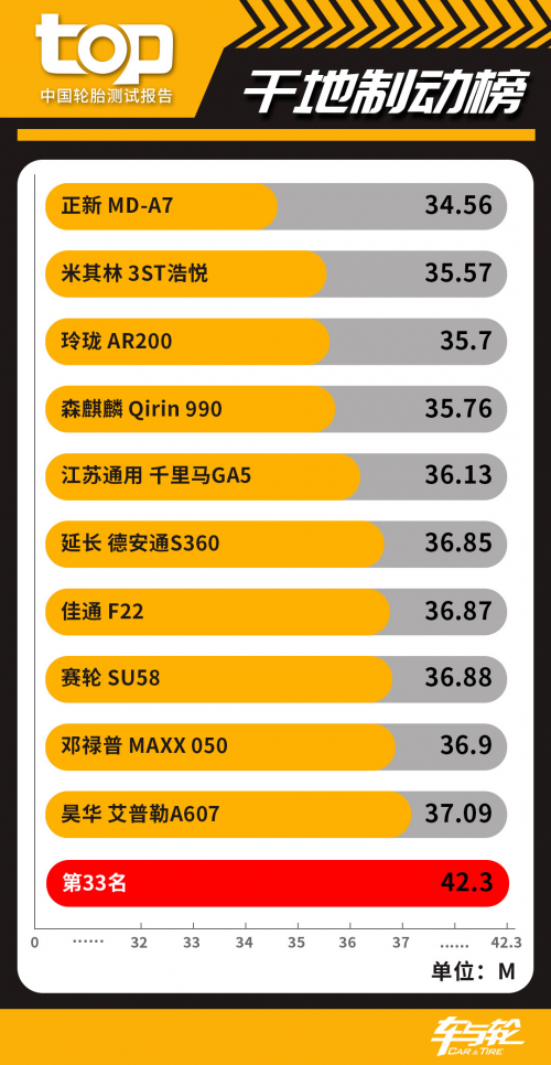 33款轮胎比拼 中国TOP轮胎测试排行榜20201xbet体育(图2)