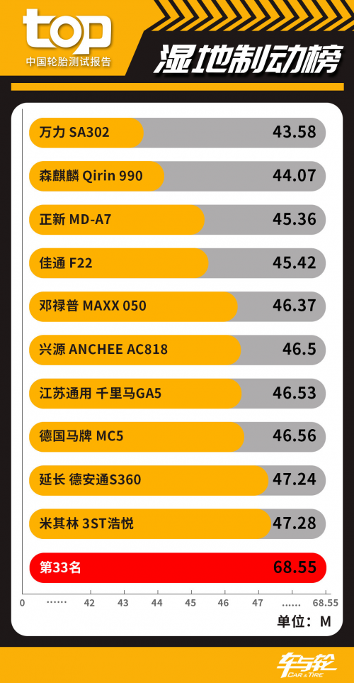 33款轮胎比拼 中国TOP轮胎测试排行榜20201xbet体育(图3)