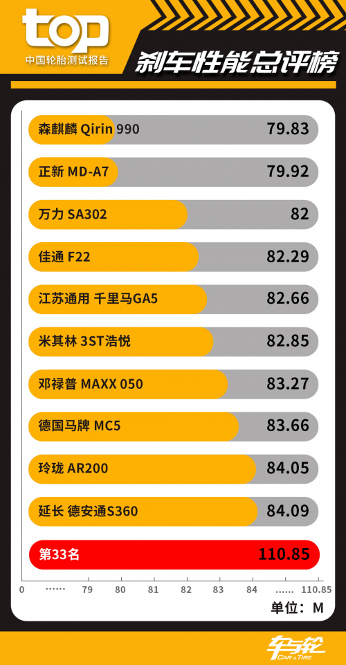 33款轮胎比拼 中国TOP轮胎测试排行榜20201xbet体育(图4)