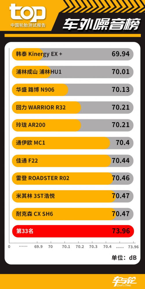 33款轮胎比拼 中国TOP轮胎测试排行榜20201xbet体育(图5)