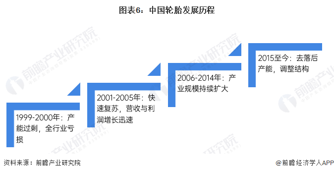 1xbet体育预见2022：《2022年中国轮胎行业全景图谱》(附市场现状、竞争格局和发展趋势等)(图6)