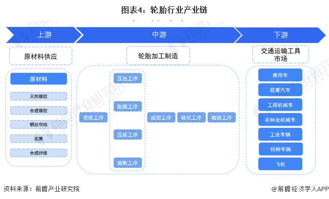 1xbet体育预见2022：《2022年中国轮胎行业全景图谱》(附市场现状、竞争格局和发展趋势等)(图4)