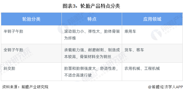 1xbet体育预见2022：《2022年中国轮胎行业全景图谱》(附市场现状、竞争格局和发展趋势等)(图3)