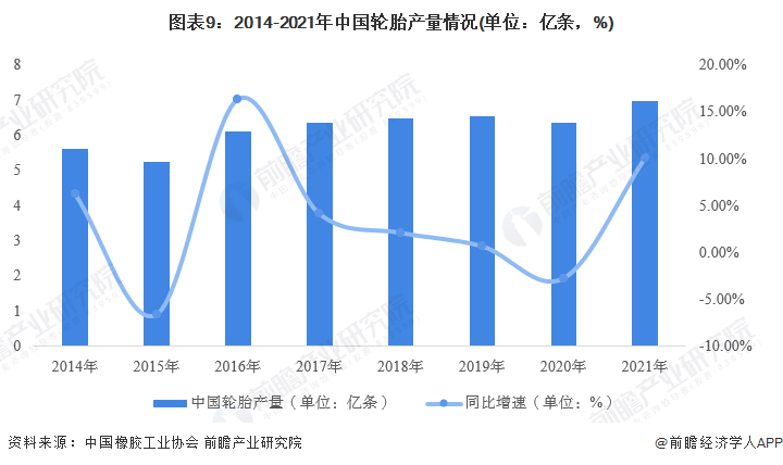 1xbet体育预见2022：《2022年中国轮胎行业全景图谱》(附市场现状、竞争格局和发展趋势等)(图9)