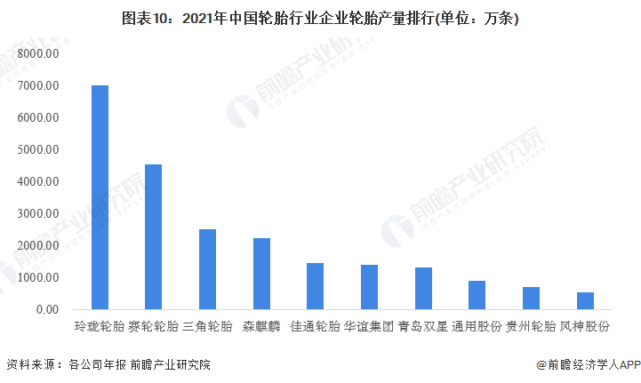 1xbet体育预见2022：《2022年中国轮胎行业全景图谱》(附市场现状、竞争格局和发展趋势等)(图10)