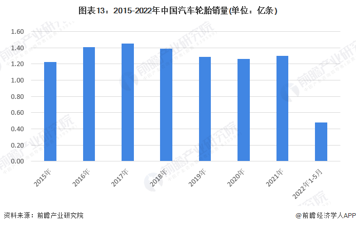 1xbet体育预见2022：《2022年中国轮胎行业全景图谱》(附市场现状、竞争格局和发展趋势等)(图13)