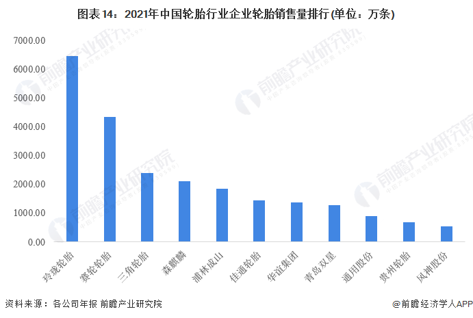 1xbet体育预见2022：《2022年中国轮胎行业全景图谱》(附市场现状、竞争格局和发展趋势等)(图14)