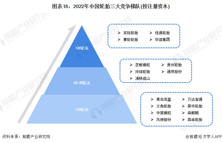 1xbet体育预见2022：《2022年中国轮胎行业全景图谱》(附市场现状、竞争格局和发展趋势等)(图18)