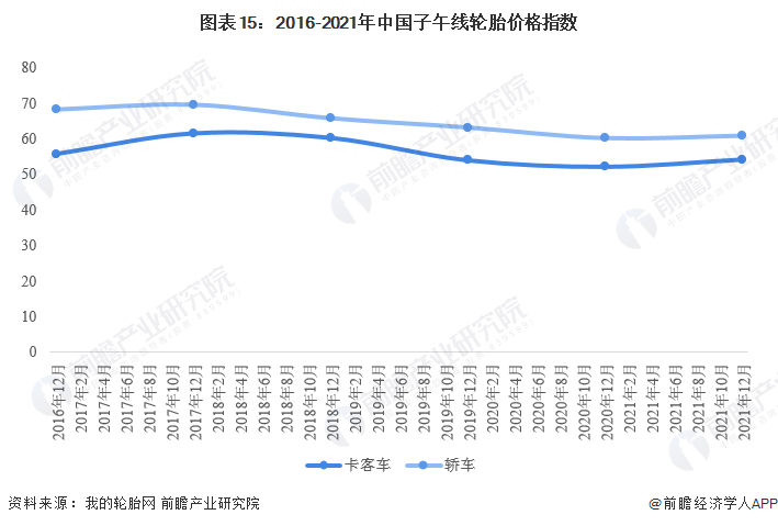 1xbet体育预见2022：《2022年中国轮胎行业全景图谱》(附市场现状、竞争格局和发展趋势等)(图15)