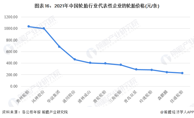 1xbet体育预见2022：《2022年中国轮胎行业全景图谱》(附市场现状、竞争格局和发展趋势等)(图16)