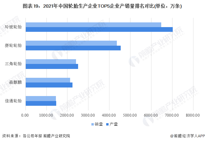 1xbet体育预见2022：《2022年中国轮胎行业全景图谱》(附市场现状、竞争格局和发展趋势等)(图19)