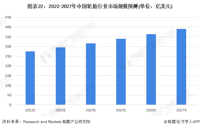 1xbet体育预见2022：《2022年中国轮胎行业全景图谱》(附市场现状、竞争格局和发展趋势等)(图22)