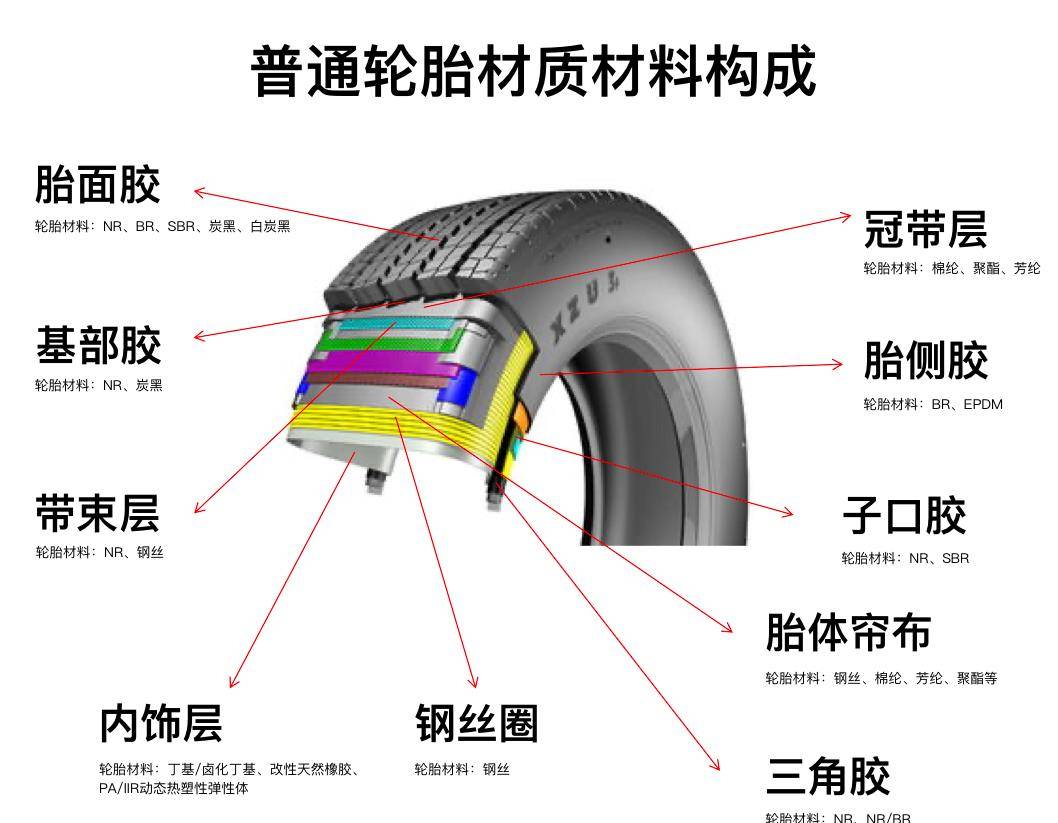 1xbet体育「科普」汽车轮胎的材质在线解读一文看懂(图2)