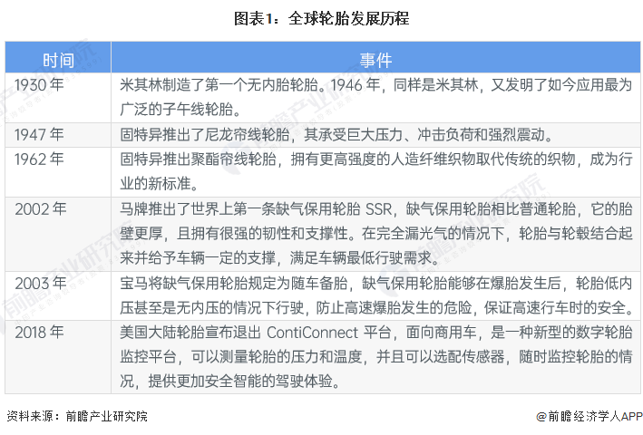 2023年全球轮胎行业发展现状及市场规模分1xbet体育析 市场规模超1200亿美元【组图】(图1)