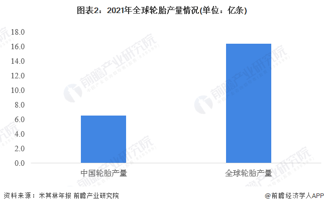 2023年全球轮胎行业发展现状及市场规模分1xbet体育析 市场规模超1200亿美元【组图】(图2)