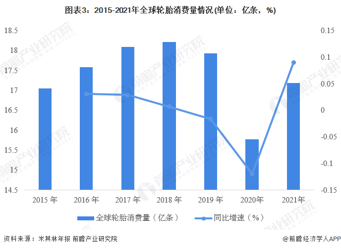 2023年全球轮胎行业发展现状及市场规模分1xbet体育析 市场规模超1200亿美元【组图】(图3)