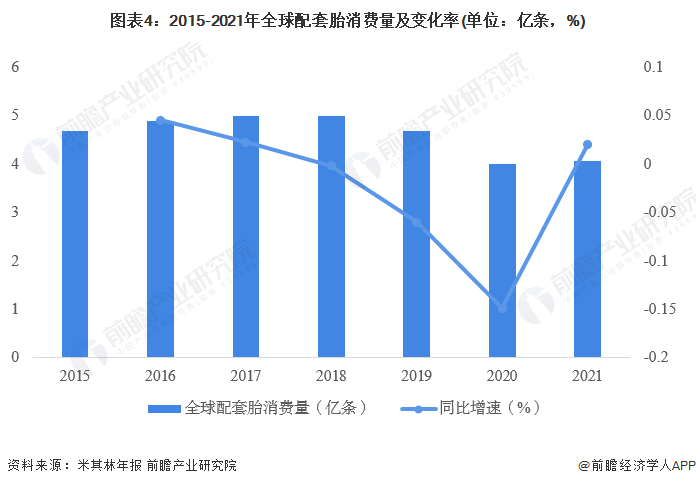 2023年全球轮胎行业发展现状及市场规模分1xbet体育析 市场规模超1200亿美元【组图】(图4)