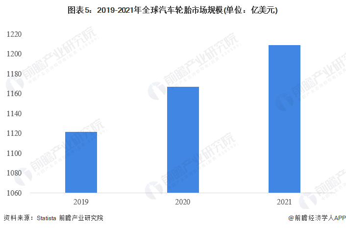 2023年全球轮胎行业发展现状及市场规模分1xbet体育析 市场规模超1200亿美元【组图】(图5)