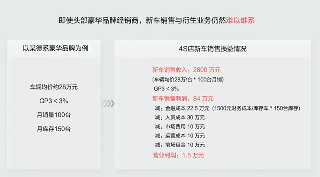 每年近11xbet体育500家4S店消失大量4S人开修理厂胜算几何？(图4)