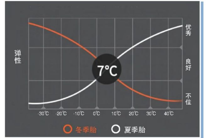 别等下雪7℃1xbet体育你就该注意轮胎了！(图1)