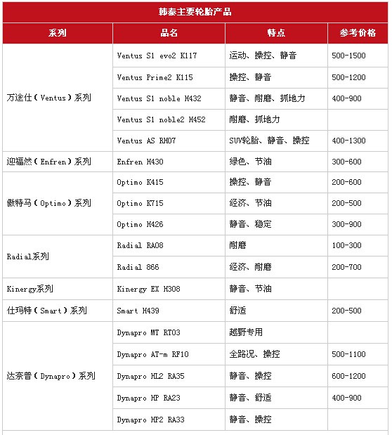 韩泰轮胎怎么样 韩泰轮胎选购指南1xbet体育(图7)