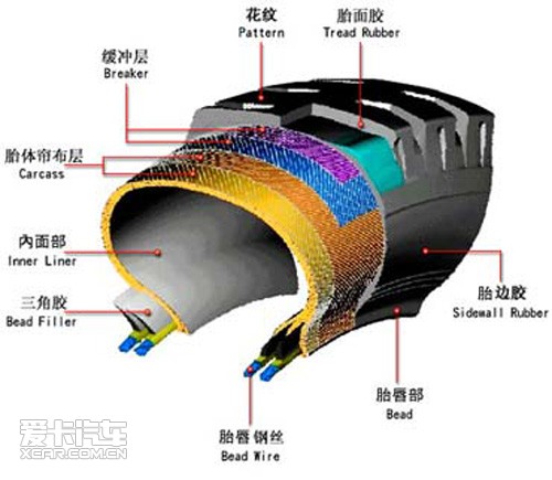 爱车也要穿好鞋 说1xbet体育说关于轮胎的那些事(图2)