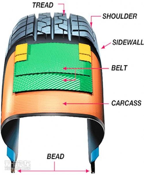爱车也要穿好鞋 说1xbet体育说关于轮胎的那些事(图3)