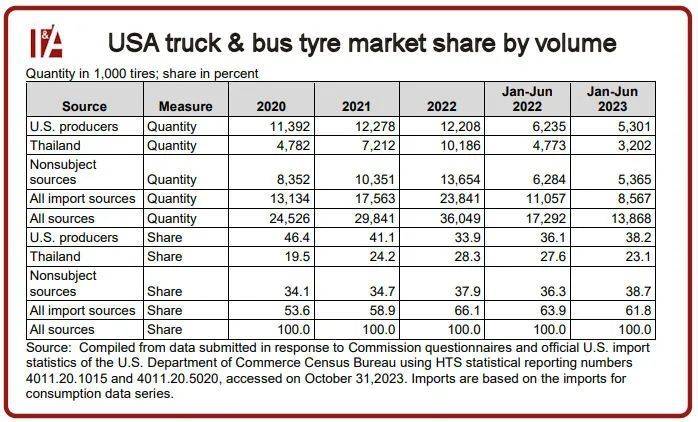 1020万条汽1xbet体育车轮胎美国“双反”砸向泰国！(图2)