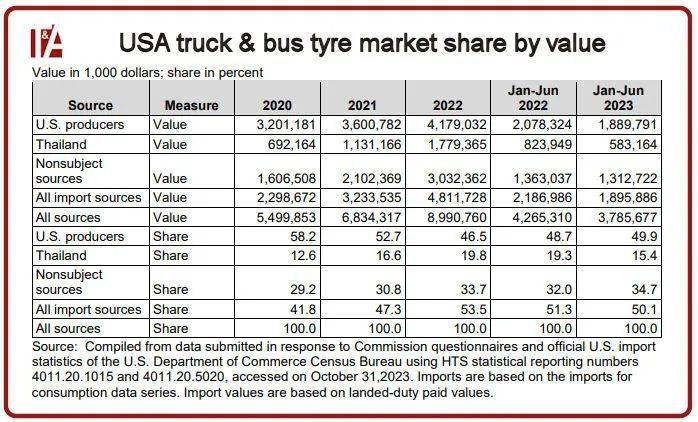 1020万条汽1xbet体育车轮胎美国“双反”砸向泰国！(图3)