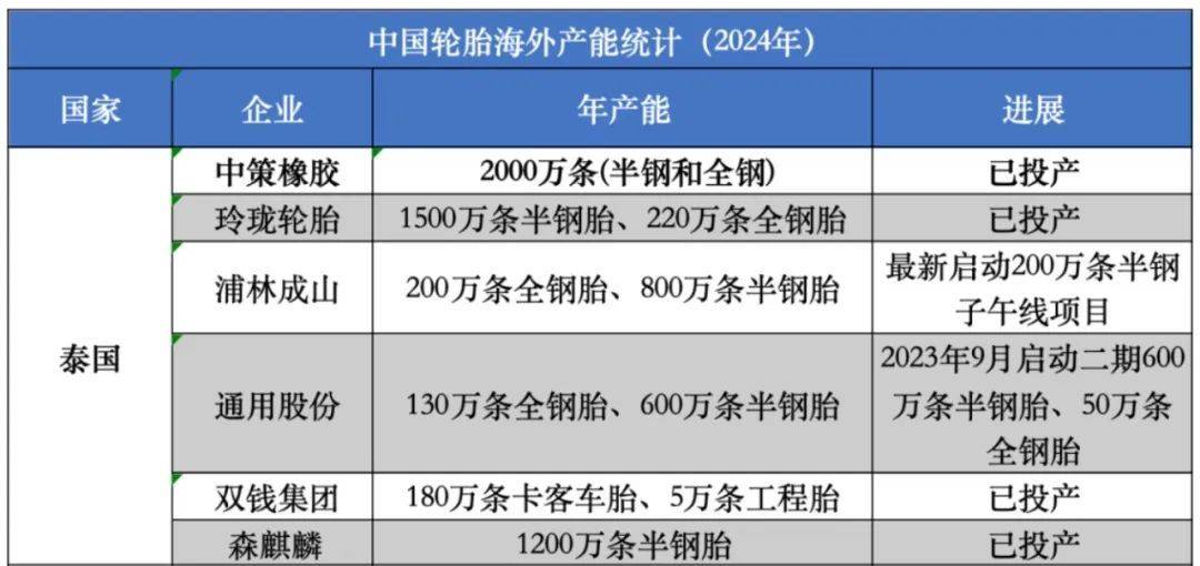 1020万条汽1xbet体育车轮胎美国“双反”砸向泰国！(图4)