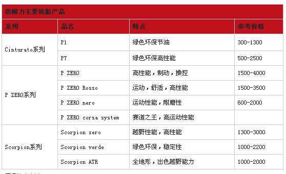 倍耐力轮胎怎么样 倍耐力轮胎型号1xbet体育推荐(图3)