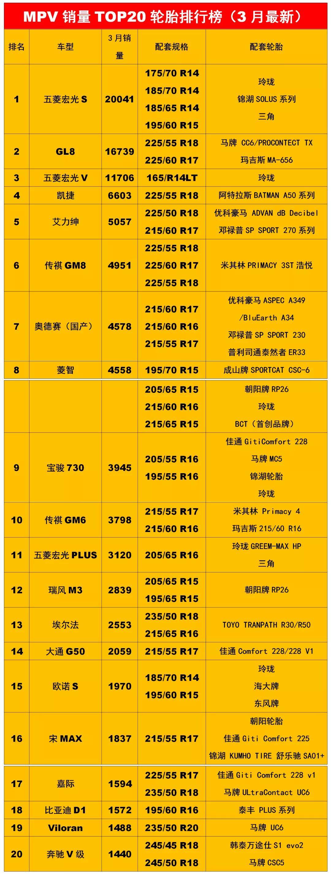 最新畅销汽车轮胎配套1xbet体育排行榜(图7)