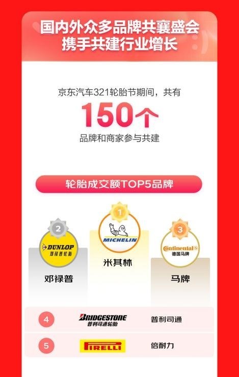 1xbet体育京东汽车新能源轮胎成交额增926% 爆发增长成品牌最大增量场(图3)