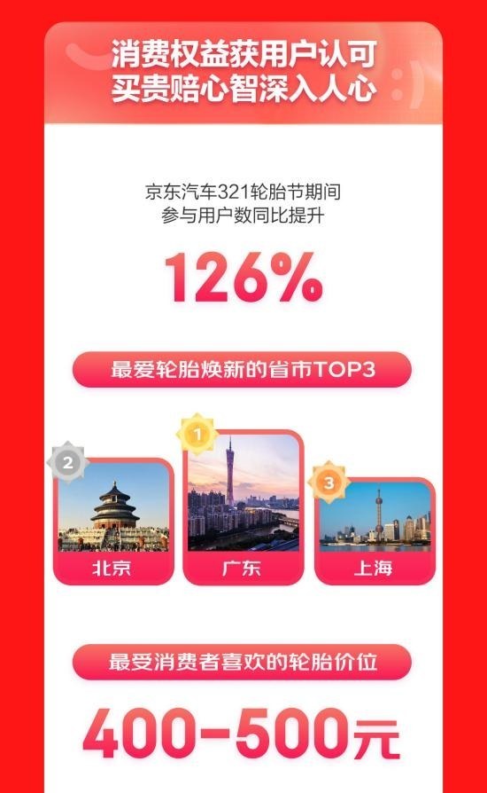 1xbet体育京东汽车新能源轮胎成交额增926% 爆发增长成品牌最大增量场(图5)