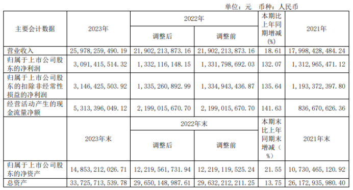 赛轮轮胎1xbet体育2023年营收25978亿净利3091亿 董事长刘燕华薪酬18129万(图1)