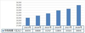 轮胎行业发展发展前景研1xbet体育究：国内汽车轮胎替换市场规模高达479亿条(图5)